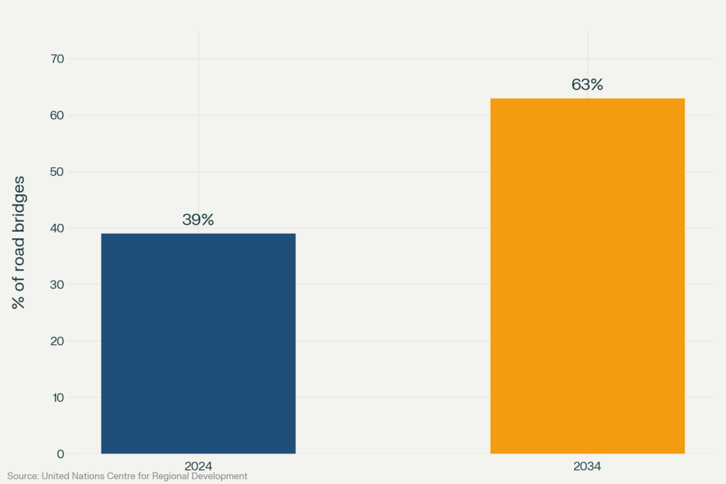 Bar chart showing the share of Japan road bridges over 50 years old rising from 39% in 2024 to 63% in 2034