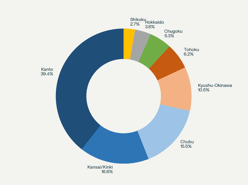 region share